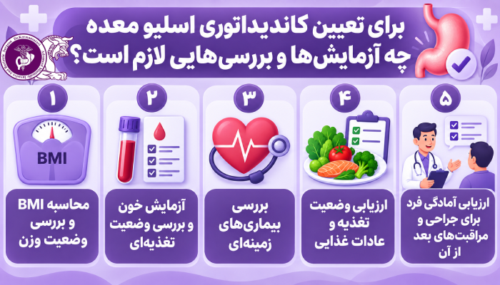 برای تعیین کاندید مناسب اسلیو معده چه بررسیهایی لازم است؟