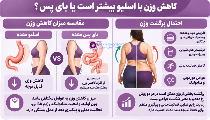 کاهش وزن با اسلیو بیشتر است یا بای پس؟