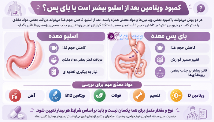 کمبود ویتامین بعد از اسلیو بیشتر است یا بای پس؟