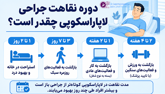 دوره نقاهت جراحی لاپاراسکوپی چقدر است؟