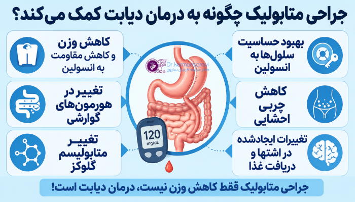 جراحی متابولیک چگونه به درمان دیابت کمک میکند؟