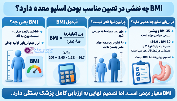 BMI چه نقشی در تعیین مناسب بودن اسلیو معده دارد؟