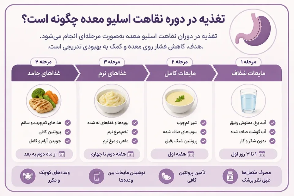 نمای توضیحی درباره تغذیه در دوره نقاهت اسلیو معده چگونه است