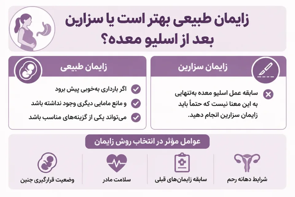 نمای توضیحی درباره زایمان طبیعی بهتر است یا سزارین بعد از اسلیو معده