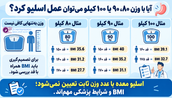 آیا با وزن ۸۰ کیلو میتوان عمل اسلیو کرد؟
