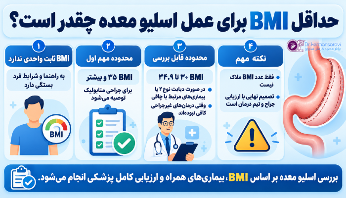 حداقل BMI برای عمل اسلیو معده چقدر است؟