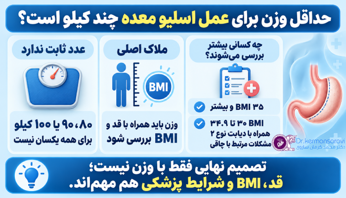 حداقل وزن برای عمل اسلیو معده چند کیلو است؟